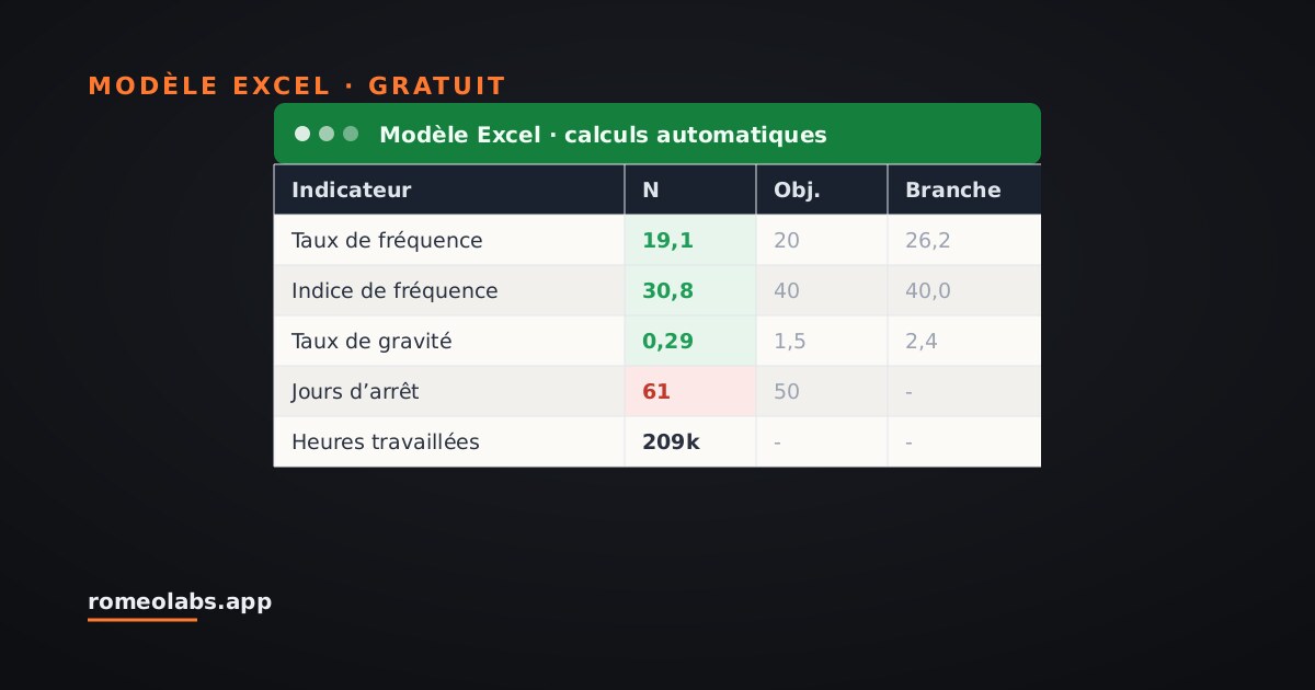 Aperçu du modèle : Calcul des taux de fréquence et de gravité (TF / TG)