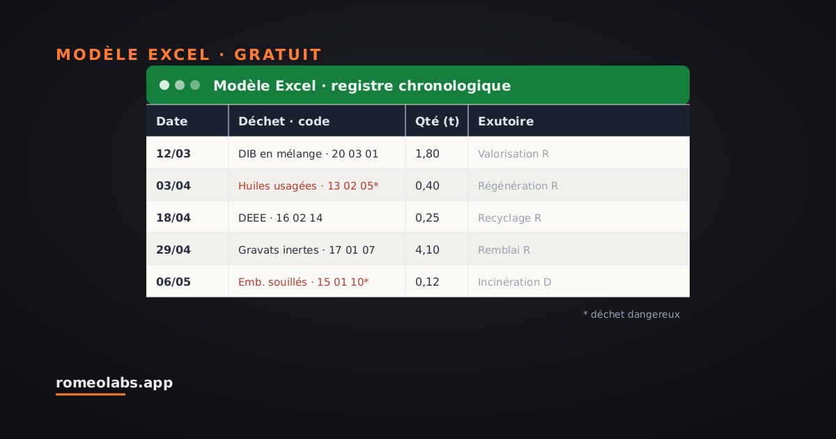 Aperçu du modèle : Modèle de registre des déchets